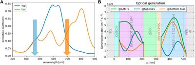 Analysis and Optimization of Organic Tandem Solar Cells by Full Opto-Electronic Simulation